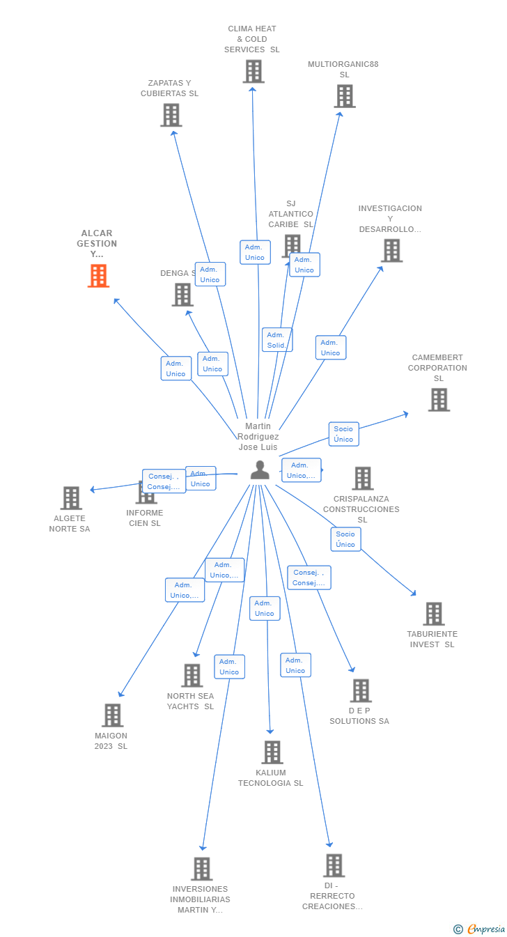 Vinculaciones societarias de ALCAR GESTION Y SERVICIOS SL