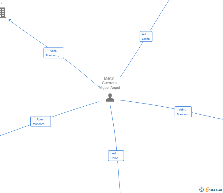 Vinculaciones societarias de TUK TUKI PREMIUM SL
