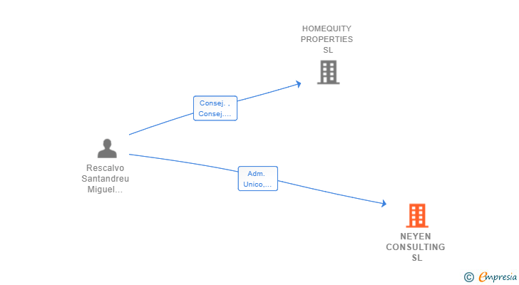 Vinculaciones societarias de NEYEN CONSULTING SL