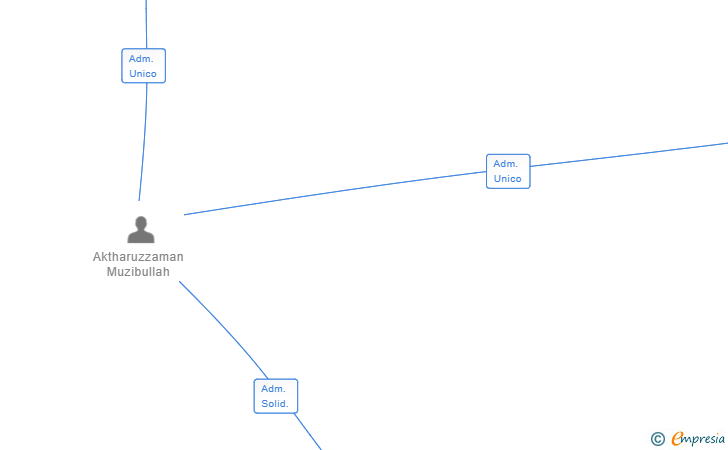 Vinculaciones societarias de MAHREEN SUPER SL