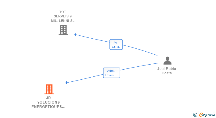 Vinculaciones societarias de JR SOLUCIONS ENERGETIQUES I CONTROL SL