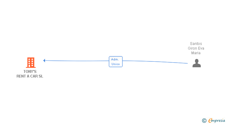 Vinculaciones societarias de TONY'S RENT A CAR SL