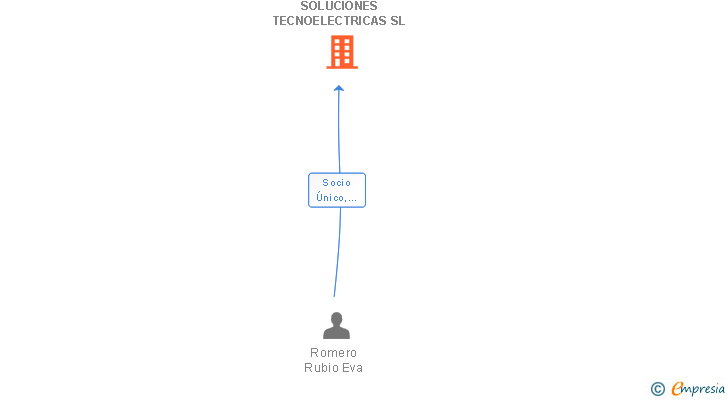 Vinculaciones societarias de SOLUCIONES TECNOELECTRICAS SL