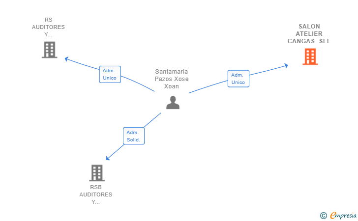 Vinculaciones societarias de SALON ATELIER CANGAS SLL