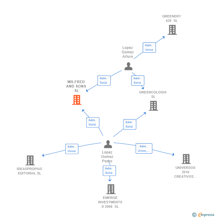 Vinculaciones societarias de WILFRED AND SONS SL