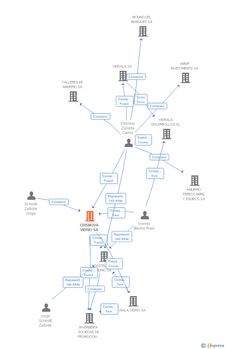 Vinculaciones societarias de CRISNOVA VIDRIO SA
