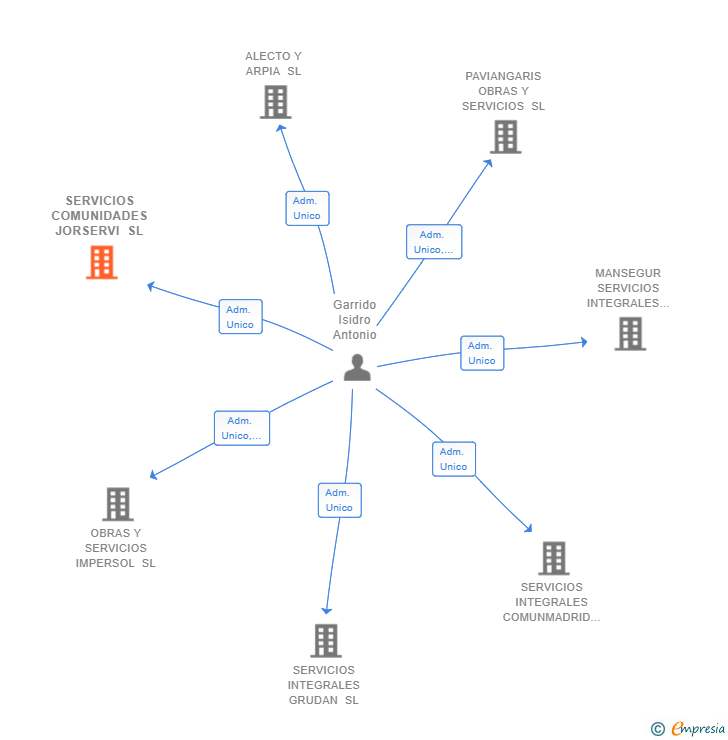 Vinculaciones societarias de SERVICIOS COMUNIDADES JORSERVI SL