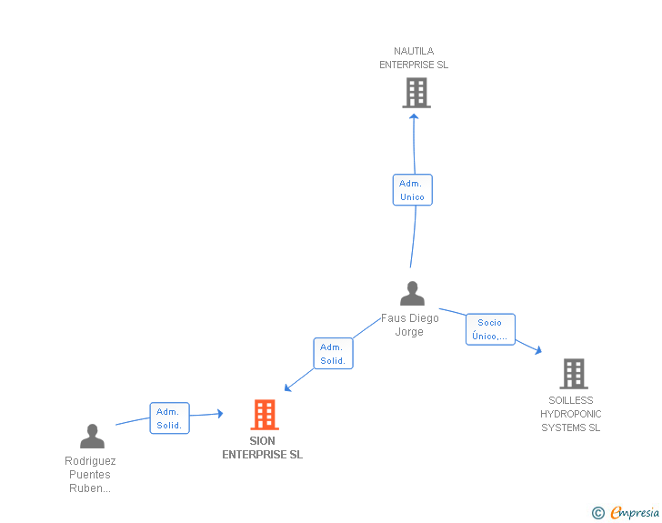 Vinculaciones societarias de SION ENTERPRISE SL