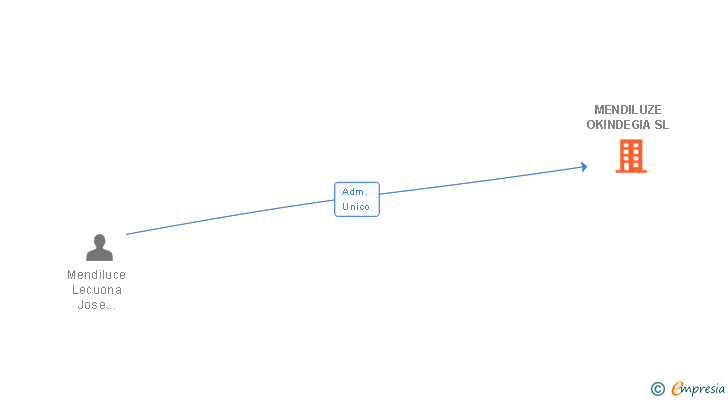 Vinculaciones societarias de MENDILUZE OKINDEGIA SL