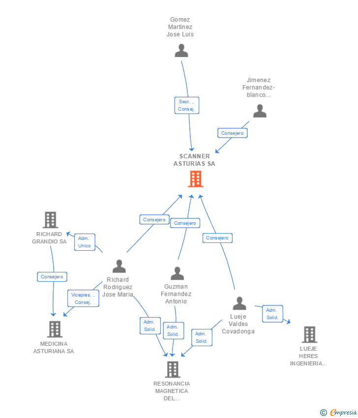 Vinculaciones societarias de SCANNER ASTURIAS SA