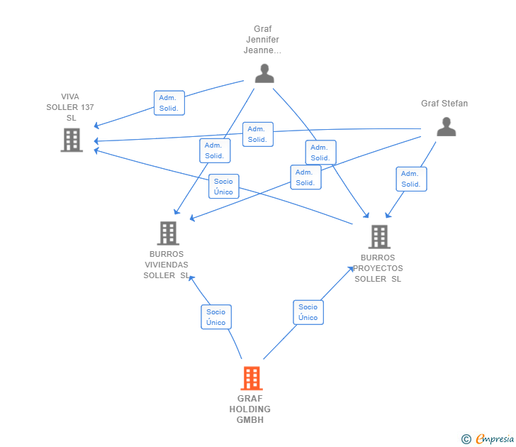 Vinculaciones societarias de GRAF HOLDING GMBH
