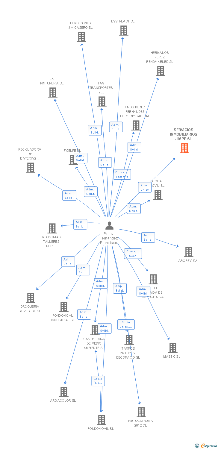 Vinculaciones societarias de SERVICIOS INMOBILIARIOS JIMPE SL