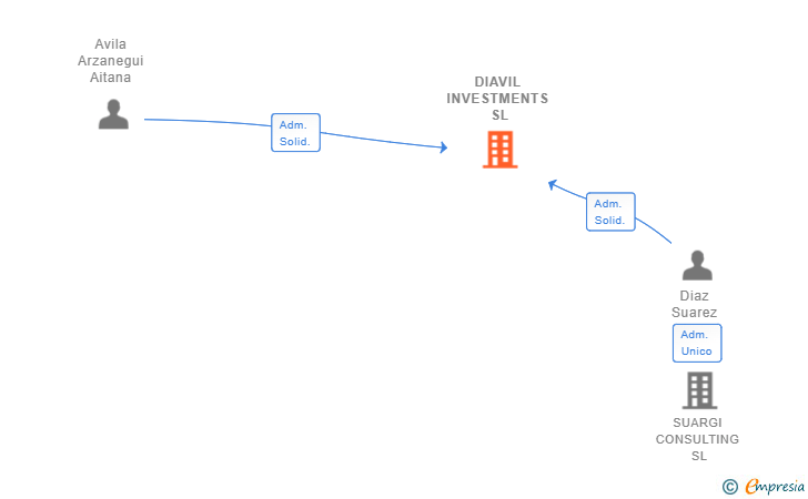 Vinculaciones societarias de DIAVIL INVESTMENTS SL