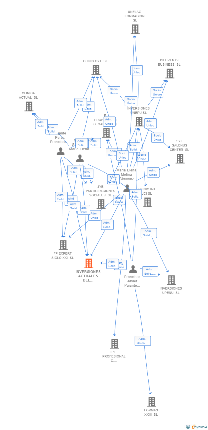 Vinculaciones societarias de INVERSIONES ACTUALES DEL MEDITERRANEO SL