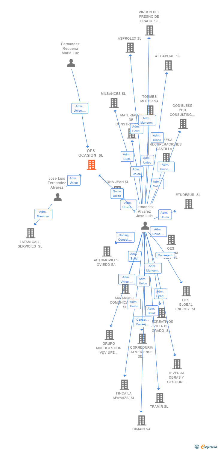 Vinculaciones societarias de OES OCASION SL