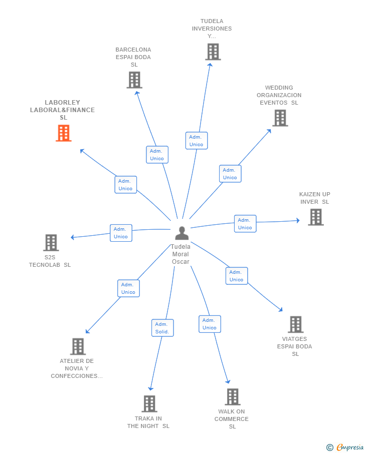 Vinculaciones societarias de LABORLEY LABORAL&FINANCE SL