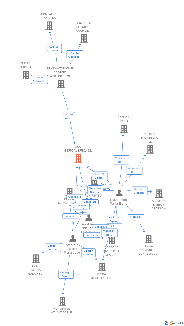 Vinculaciones societarias de ASA IBEROAMERICA SL