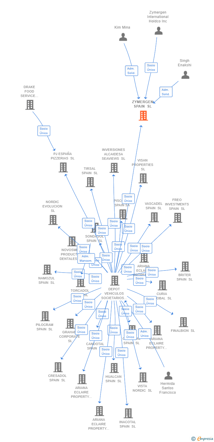 Vinculaciones societarias de ZYMERGEN SPAIN SL