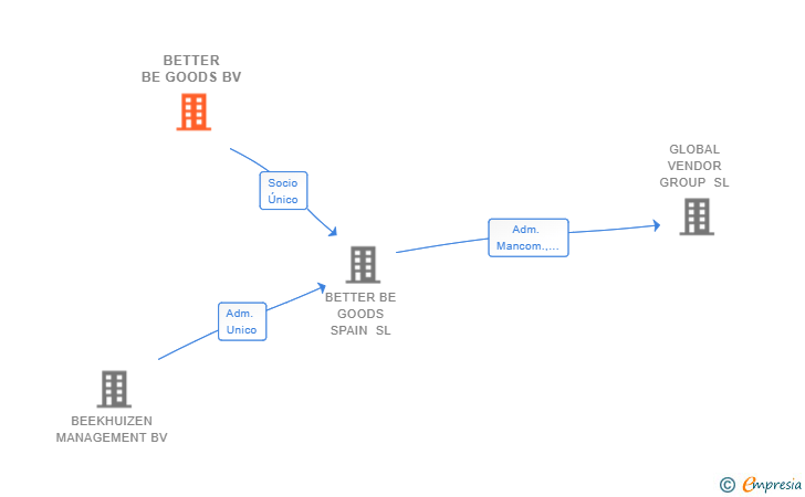 Vinculaciones societarias de BETTER BE GOODS BV