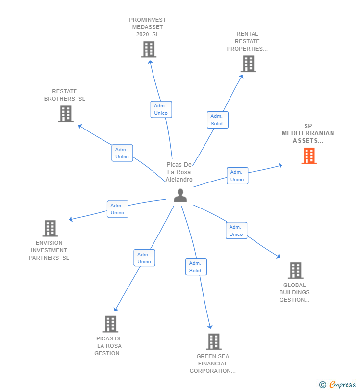Vinculaciones societarias de SP MEDITERRANIAN ASSETS 2019 SL (EXTINGUIDA)