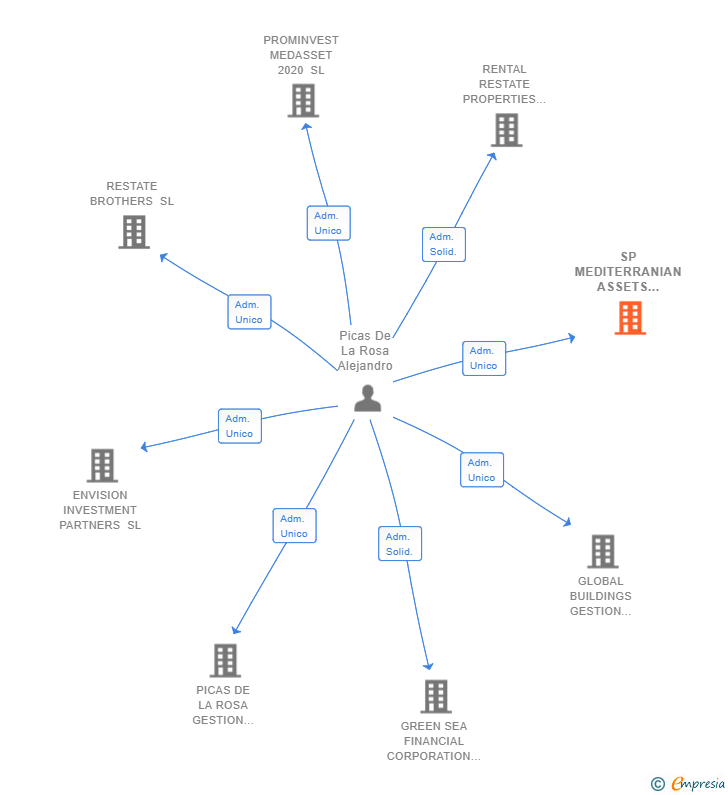 Vinculaciones societarias de SP MEDITERRANIAN ASSETS 2019 SL