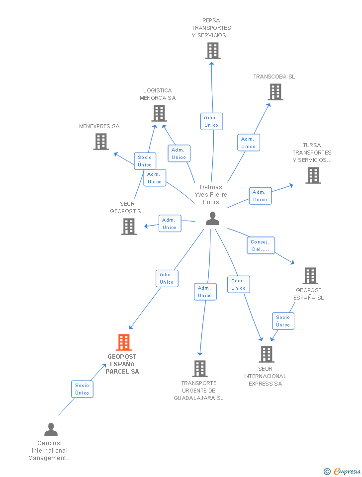 Vinculaciones societarias de GEOPOST ESPAÑA PARCEL SA