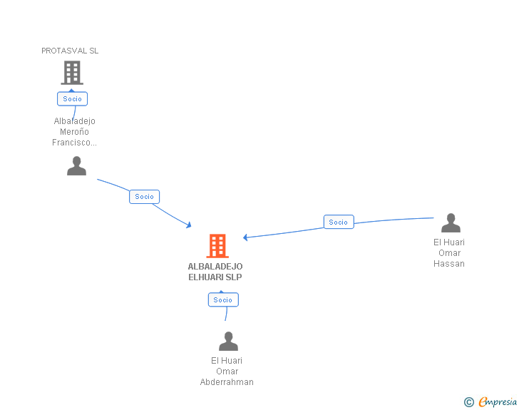 Vinculaciones societarias de ALBALADEJO ELHUARI SLP