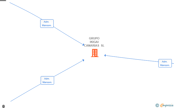 Vinculaciones societarias de GRUPO IKIGAI CANARIAS SL
