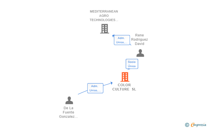 Vinculaciones societarias de DELTA CORP SL