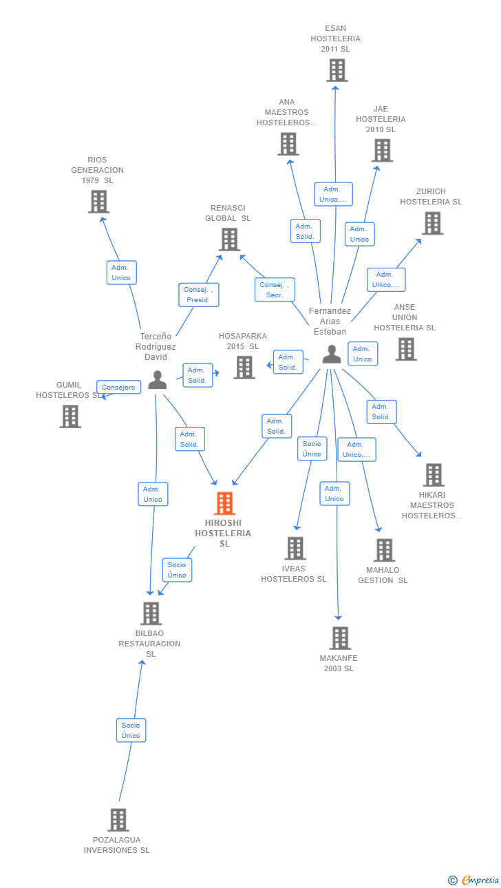 Vinculaciones societarias de HIROSHI HOSTELERIA SL