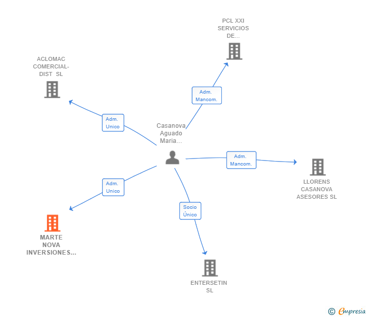 Vinculaciones societarias de MARTE NOVA INVERSIONES SL