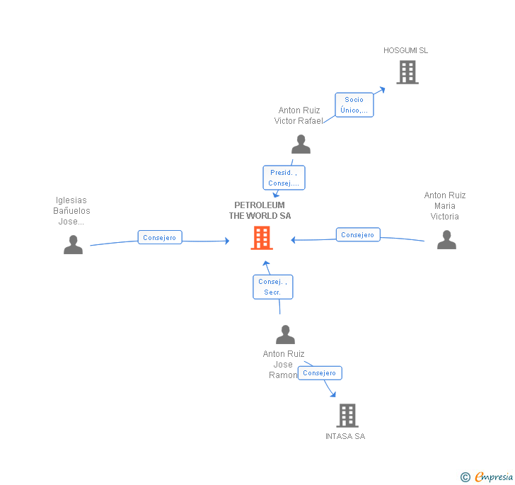 Vinculaciones societarias de PETROLEUM THE WORLD SA