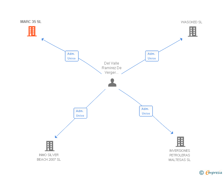 Vinculaciones societarias de MARC 35 SL