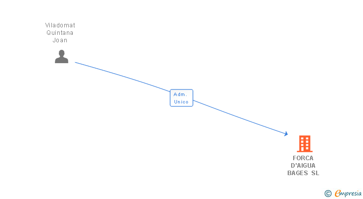 Vinculaciones societarias de FORCA D'AIGUA BAGES SL
