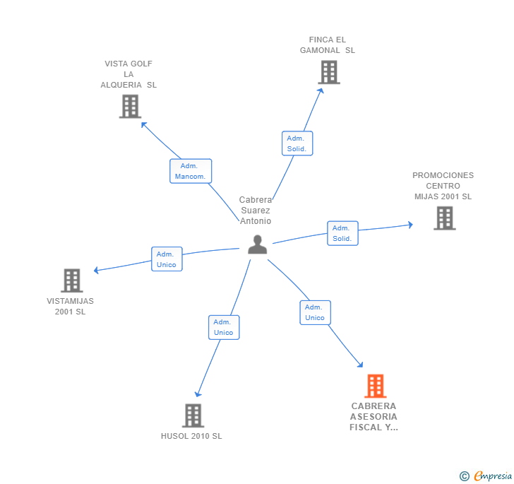Vinculaciones societarias de CABRERA ASESORIA FISCAL Y CONTABLE SL