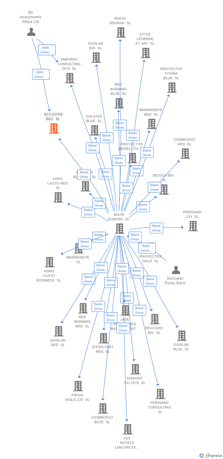 Vinculaciones societarias de SECUOYA BIG SL