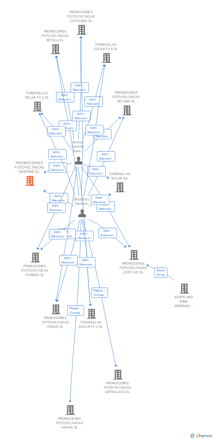 Vinculaciones societarias de PROMOCIONES FOTOVOLTAICAS DAPHNE SL