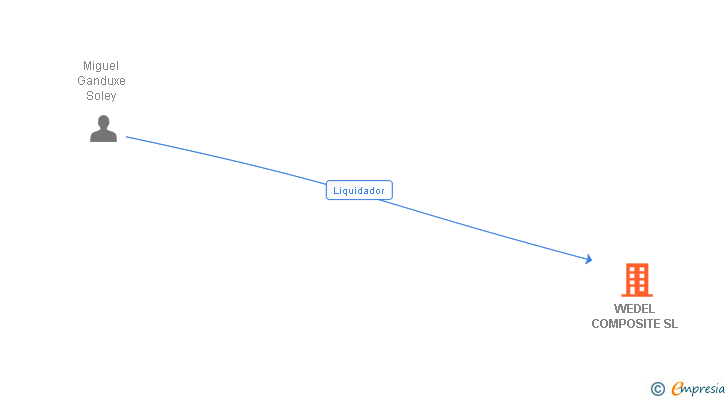 Vinculaciones societarias de WEDEL COMPOSITE SL