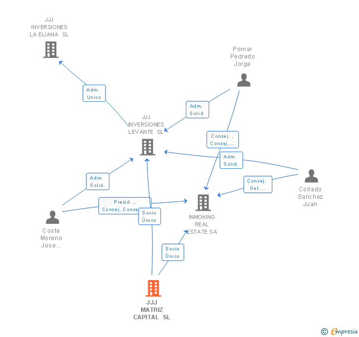 Vinculaciones societarias de JJ MATRIZ CAPITAL SRL