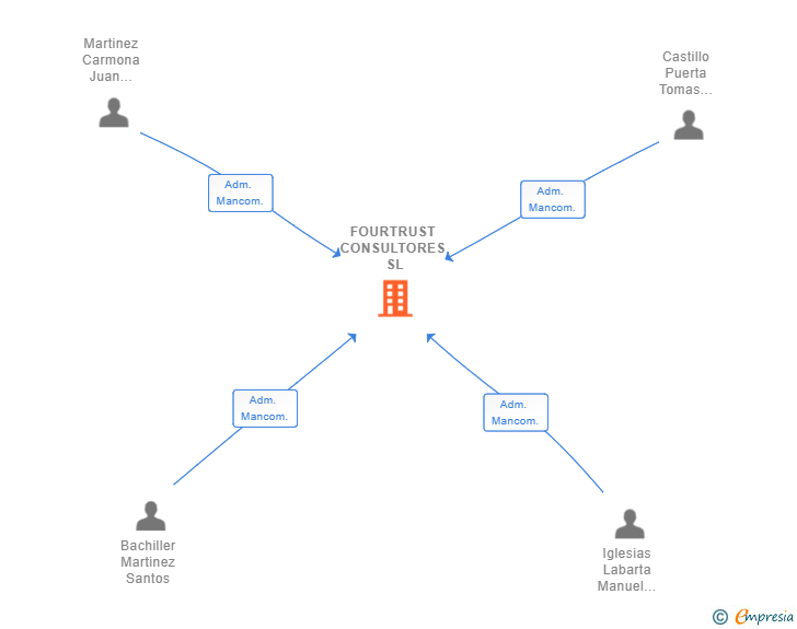 Vinculaciones societarias de FOURTRUST CONSULTORES SL