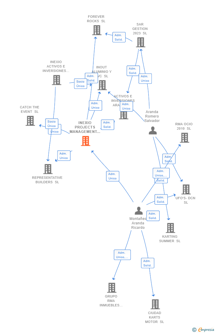 Vinculaciones societarias de INEXIO PROJECTS MANAGEMENT SL