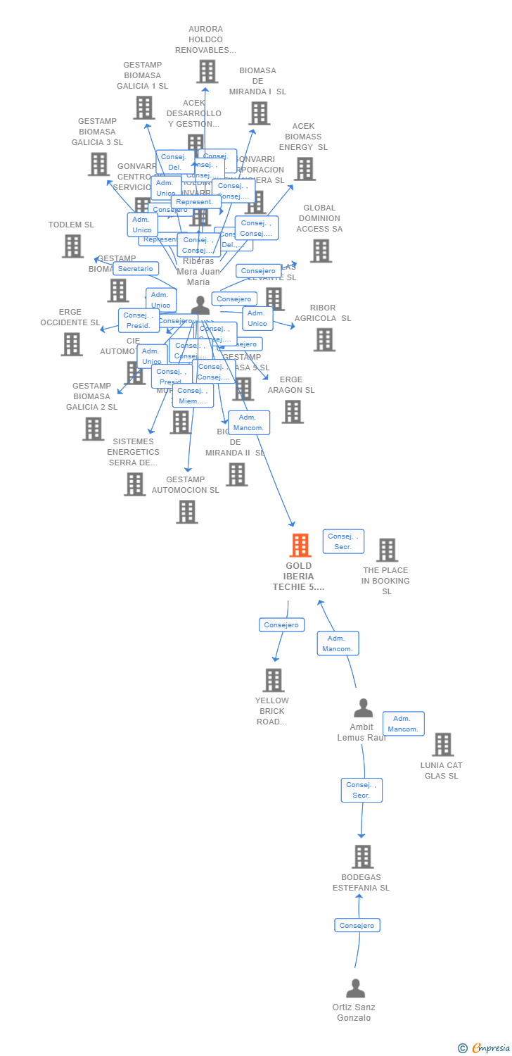Vinculaciones societarias de GOLD IBERIA TECHIE 5.0 SL