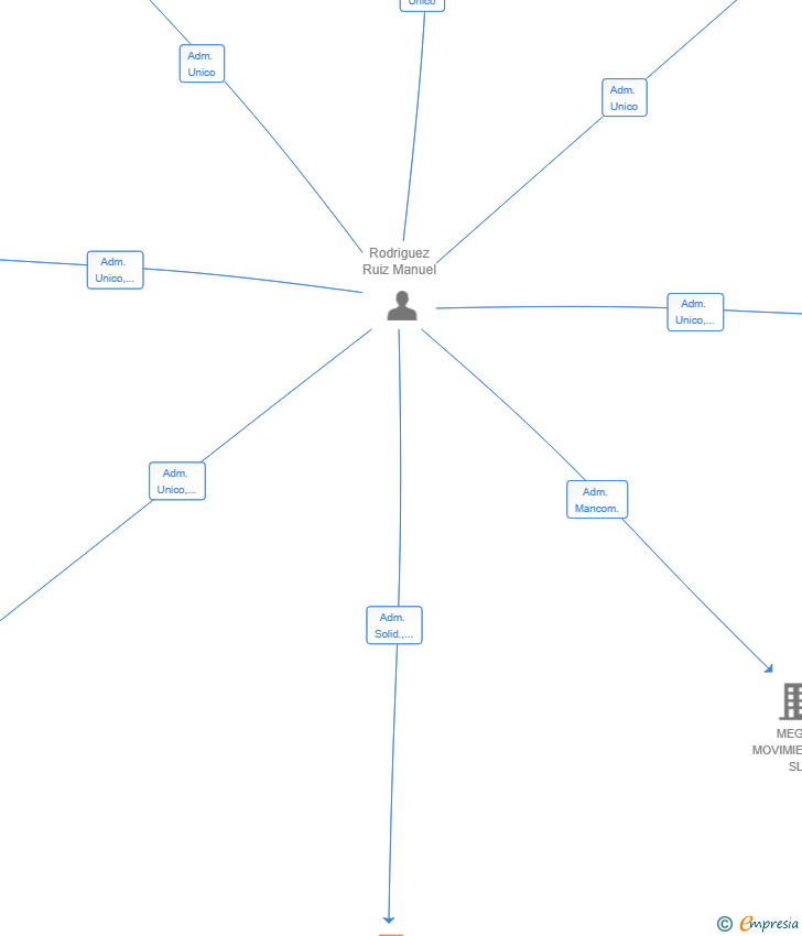 Vinculaciones societarias de SERGALVETS SCIV