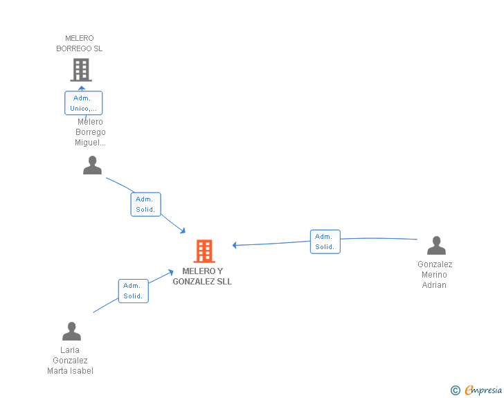Vinculaciones societarias de MELERO Y GONZALEZ SLL