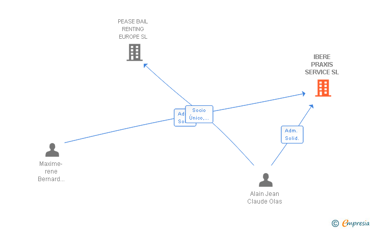 Vinculaciones societarias de IBERE PRAXIS SERVICE SL