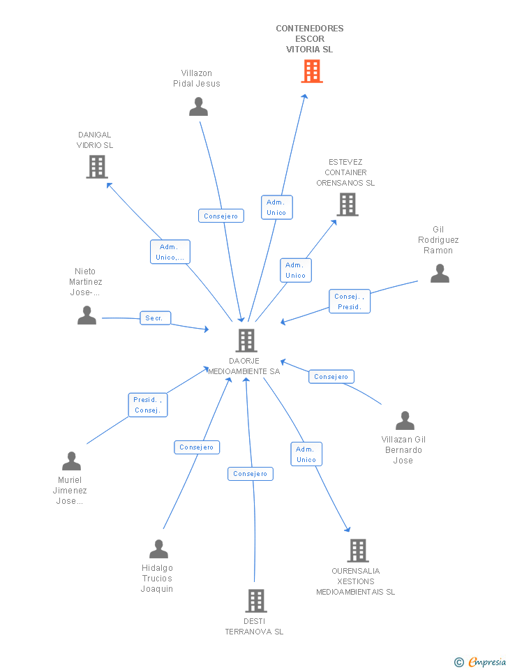 Vinculaciones societarias de CONTENEDORES ESCOR VITORIA SL