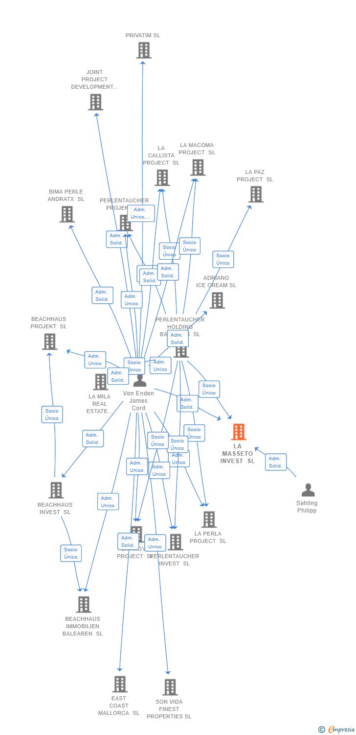 Vinculaciones societarias de LA MASSETO INVEST SL