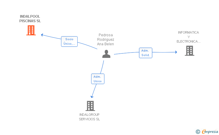 Vinculaciones societarias de INDALPOOL PISCINAS SL
