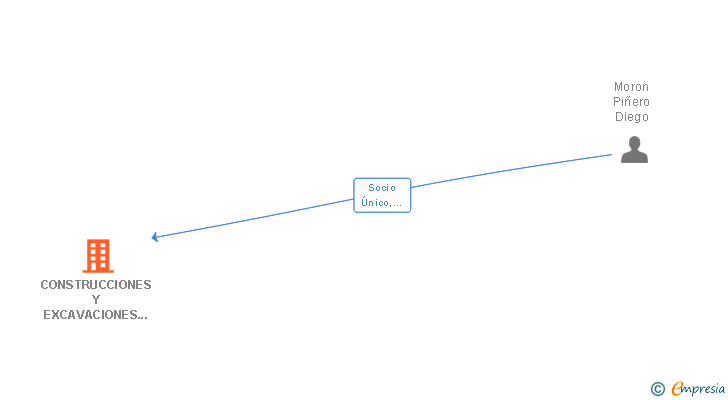 Vinculaciones societarias de CONSTRUCCIONES Y EXCAVACIONES MOPI SL