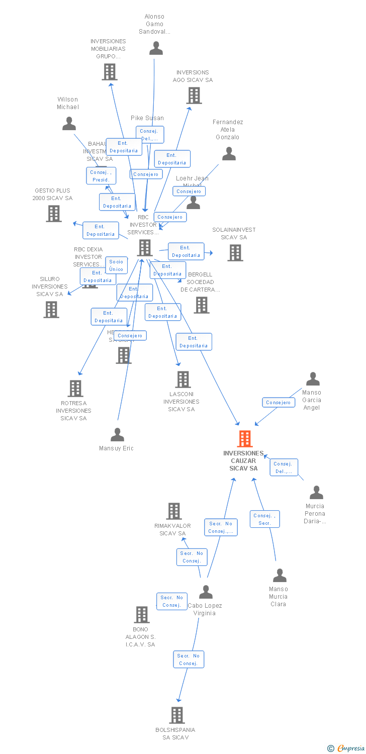 Vinculaciones societarias de INVERSIONES CAUZAR SICAV SA